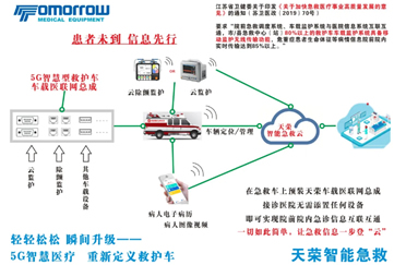 智能監(jiān)護-5G+急救什么樣？