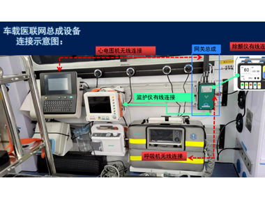 5G車載醫(yī)聯(lián)網(wǎng)總成，實現(xiàn)院前院內(nèi)智能急救系統(tǒng)